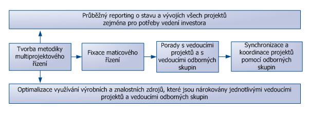 Schema EPMS - multiprojektove rizeni.jpg