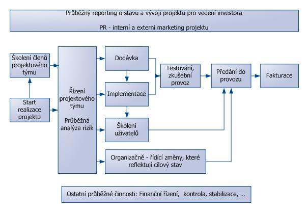 Schema EPMS - realizacni faze.jpg
