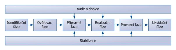 Schema EPMS - zivotni cyklus projektu.jpg